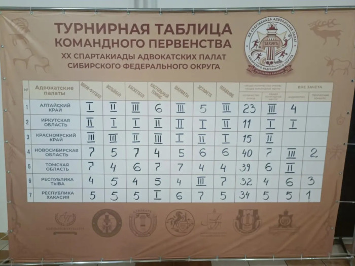 Алтайские адвокаты отличились на окружных состязаниях